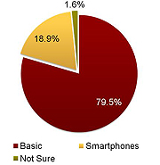 18.9 percent of US mobile consumers now use a smartphone