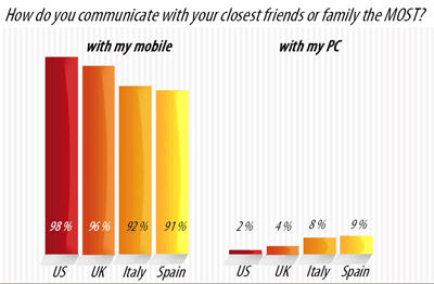 Itsmy survey on social networking activities on mobile