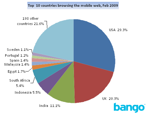 Bango Top 10 mobile web browsing chart, February 2009