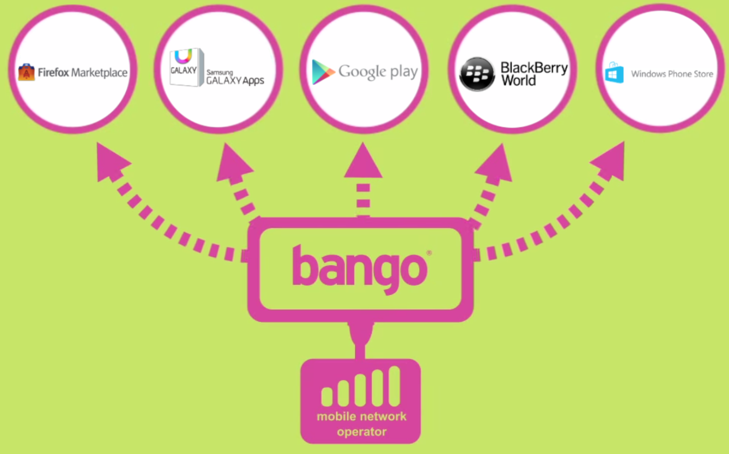 Bango-Platform