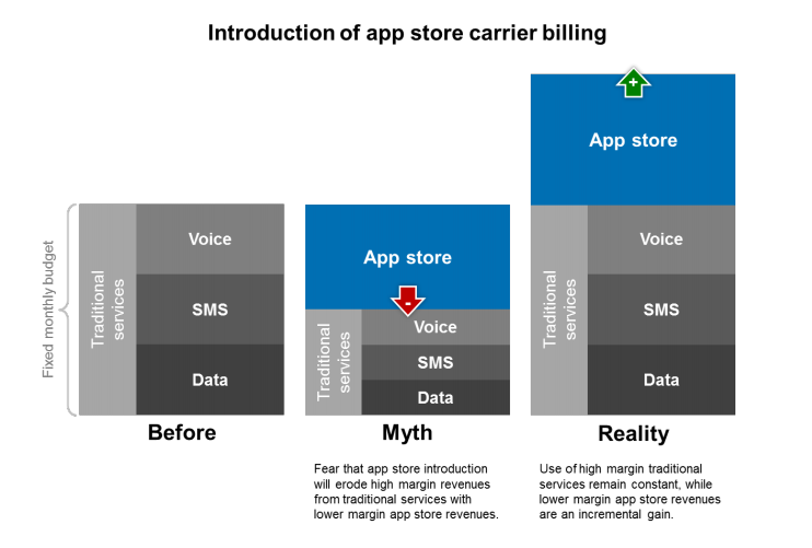 Introduction of app store carrier billing