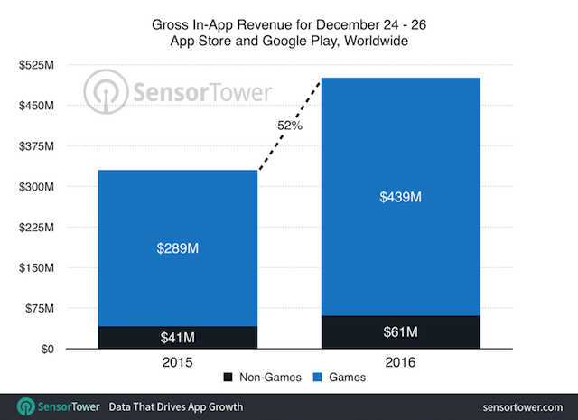 sensor-tower-christmas-worldwide-revenue